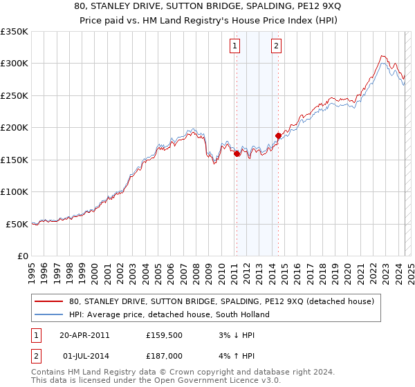 80, STANLEY DRIVE, SUTTON BRIDGE, SPALDING, PE12 9XQ: Price paid vs HM Land Registry's House Price Index