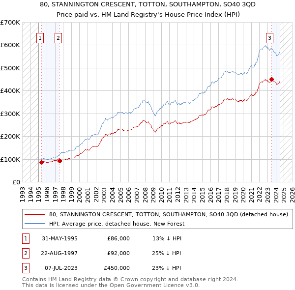 80, STANNINGTON CRESCENT, TOTTON, SOUTHAMPTON, SO40 3QD: Price paid vs HM Land Registry's House Price Index