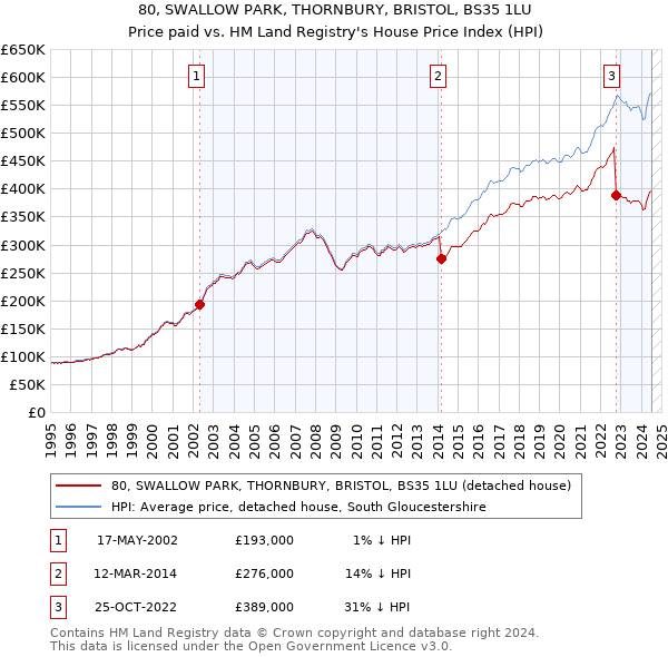 80, SWALLOW PARK, THORNBURY, BRISTOL, BS35 1LU: Price paid vs HM Land Registry's House Price Index