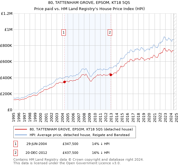 80, TATTENHAM GROVE, EPSOM, KT18 5QS: Price paid vs HM Land Registry's House Price Index