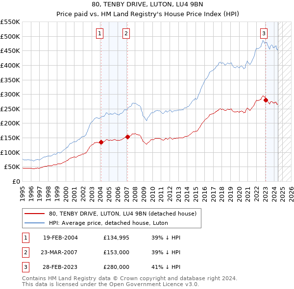 80, TENBY DRIVE, LUTON, LU4 9BN: Price paid vs HM Land Registry's House Price Index