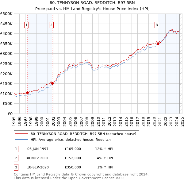 80, TENNYSON ROAD, REDDITCH, B97 5BN: Price paid vs HM Land Registry's House Price Index