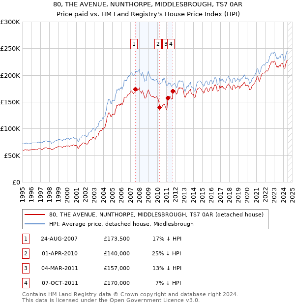 80, THE AVENUE, NUNTHORPE, MIDDLESBROUGH, TS7 0AR: Price paid vs HM Land Registry's House Price Index