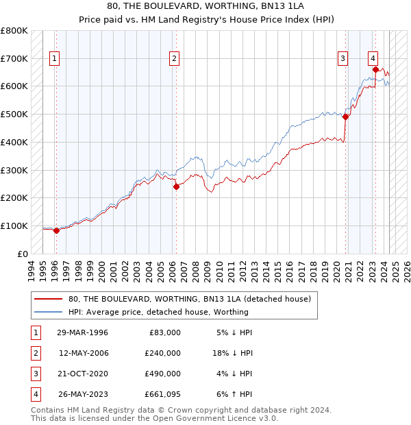 80, THE BOULEVARD, WORTHING, BN13 1LA: Price paid vs HM Land Registry's House Price Index