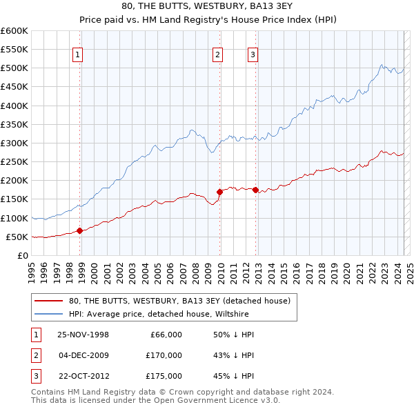 80, THE BUTTS, WESTBURY, BA13 3EY: Price paid vs HM Land Registry's House Price Index