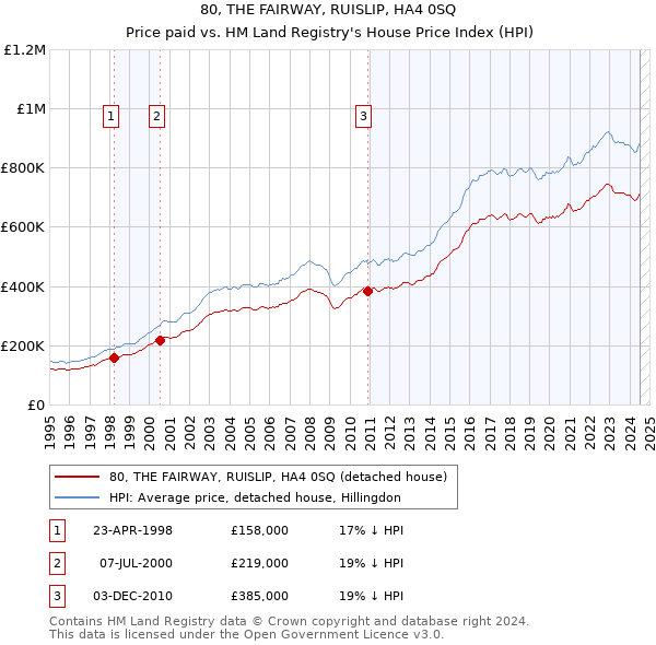 80, THE FAIRWAY, RUISLIP, HA4 0SQ: Price paid vs HM Land Registry's House Price Index