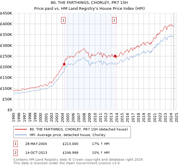 80, THE FARTHINGS, CHORLEY, PR7 1SH: Price paid vs HM Land Registry's House Price Index