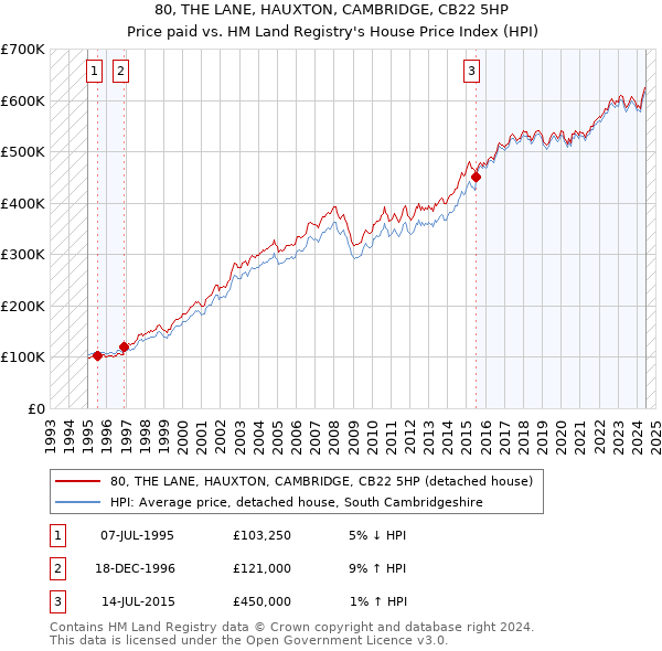 80, THE LANE, HAUXTON, CAMBRIDGE, CB22 5HP: Price paid vs HM Land Registry's House Price Index