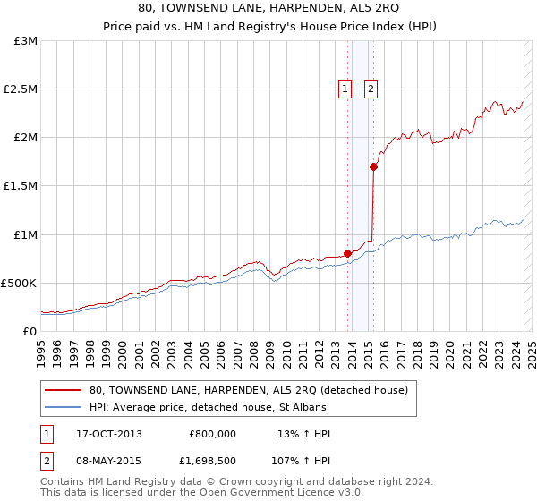 80, TOWNSEND LANE, HARPENDEN, AL5 2RQ: Price paid vs HM Land Registry's House Price Index