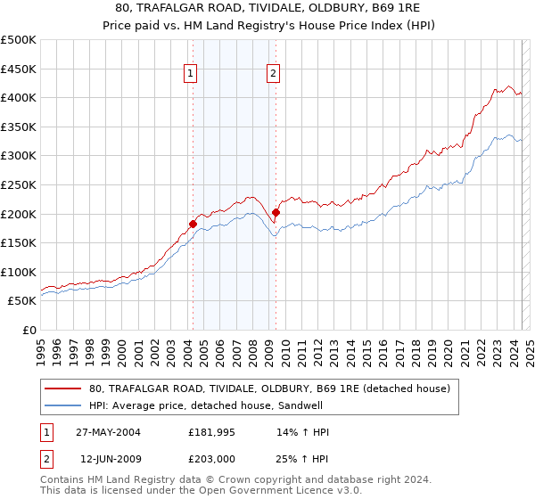 80, TRAFALGAR ROAD, TIVIDALE, OLDBURY, B69 1RE: Price paid vs HM Land Registry's House Price Index