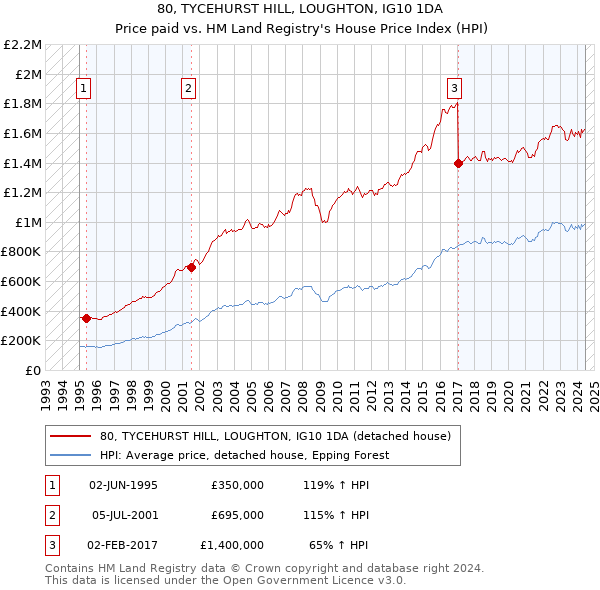 80, TYCEHURST HILL, LOUGHTON, IG10 1DA: Price paid vs HM Land Registry's House Price Index