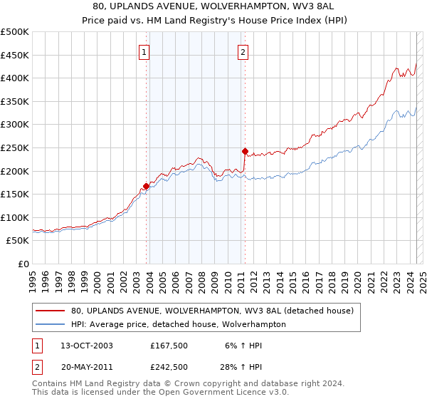 80, UPLANDS AVENUE, WOLVERHAMPTON, WV3 8AL: Price paid vs HM Land Registry's House Price Index