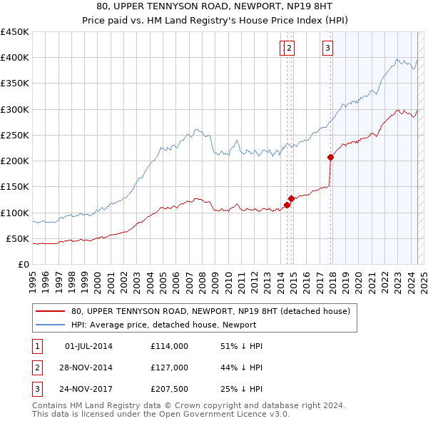 80, UPPER TENNYSON ROAD, NEWPORT, NP19 8HT: Price paid vs HM Land Registry's House Price Index