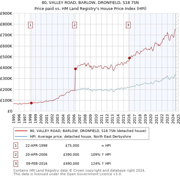 80, VALLEY ROAD, BARLOW, DRONFIELD, S18 7SN: Price paid vs HM Land Registry's House Price Index