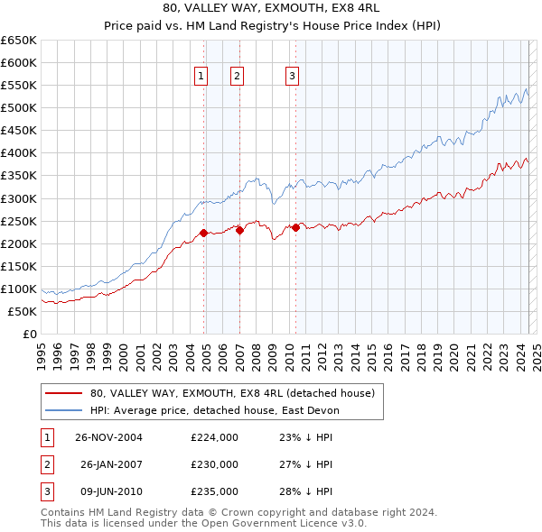 80, VALLEY WAY, EXMOUTH, EX8 4RL: Price paid vs HM Land Registry's House Price Index