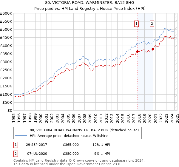 80, VICTORIA ROAD, WARMINSTER, BA12 8HG: Price paid vs HM Land Registry's House Price Index