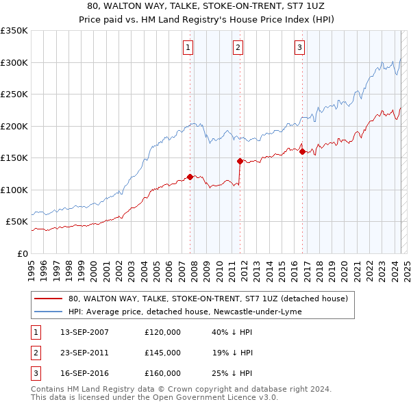 80, WALTON WAY, TALKE, STOKE-ON-TRENT, ST7 1UZ: Price paid vs HM Land Registry's House Price Index