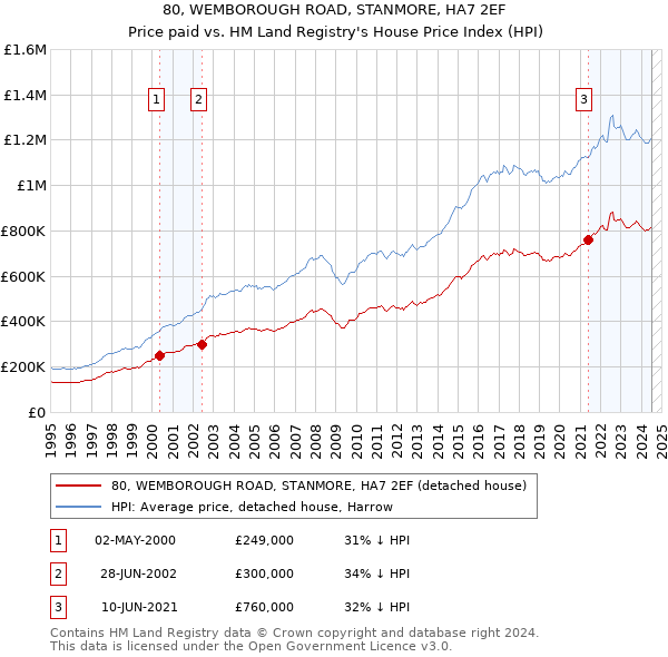 80, WEMBOROUGH ROAD, STANMORE, HA7 2EF: Price paid vs HM Land Registry's House Price Index