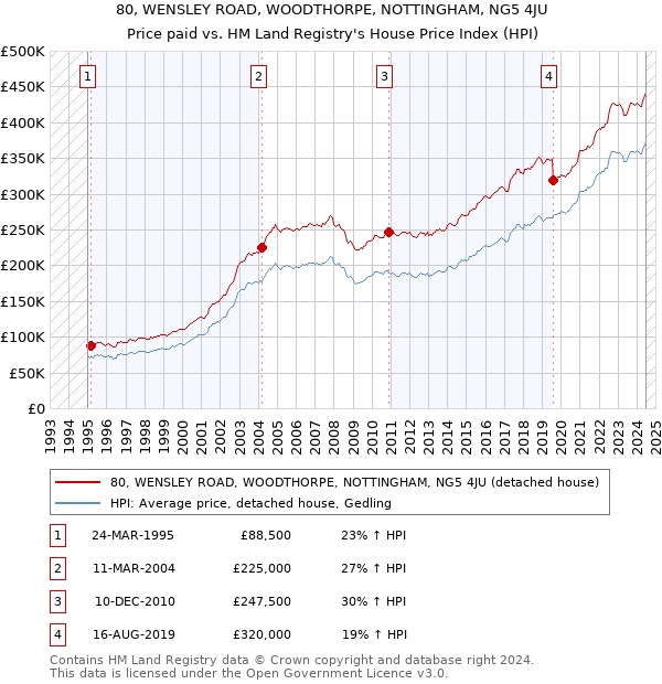 80, WENSLEY ROAD, WOODTHORPE, NOTTINGHAM, NG5 4JU: Price paid vs HM Land Registry's House Price Index