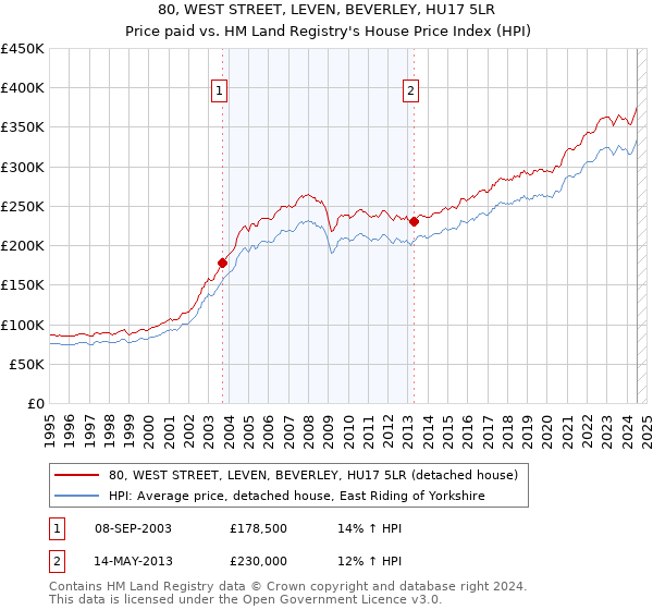 80, WEST STREET, LEVEN, BEVERLEY, HU17 5LR: Price paid vs HM Land Registry's House Price Index