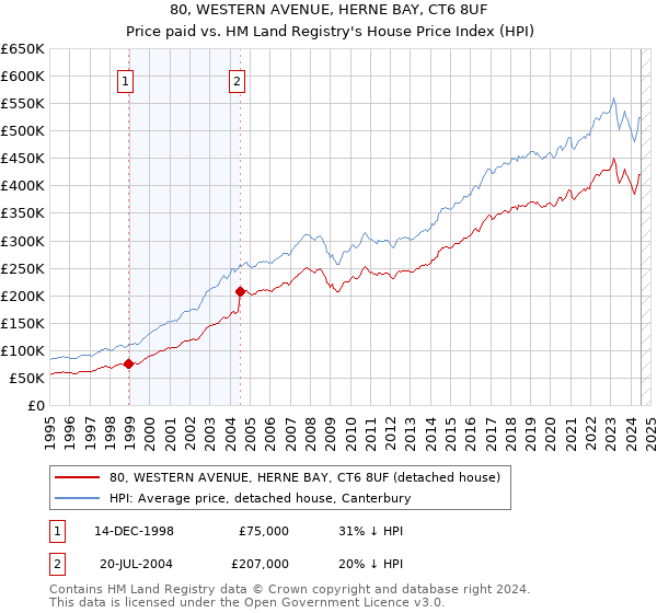 80, WESTERN AVENUE, HERNE BAY, CT6 8UF: Price paid vs HM Land Registry's House Price Index