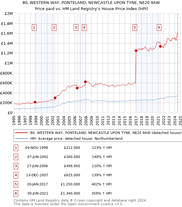 80, WESTERN WAY, PONTELAND, NEWCASTLE UPON TYNE, NE20 9AW: Price paid vs HM Land Registry's House Price Index