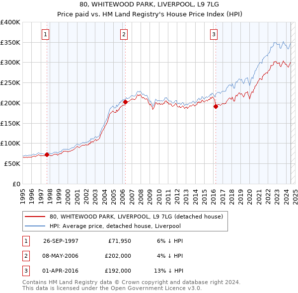 80, WHITEWOOD PARK, LIVERPOOL, L9 7LG: Price paid vs HM Land Registry's House Price Index