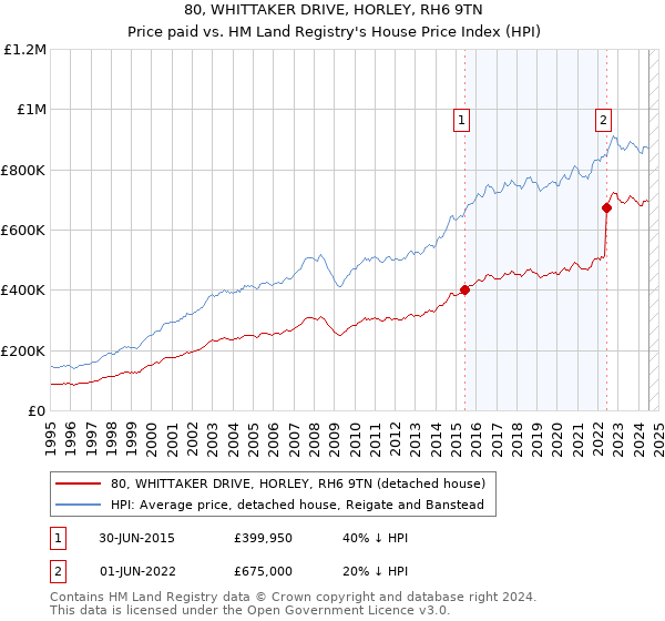 80, WHITTAKER DRIVE, HORLEY, RH6 9TN: Price paid vs HM Land Registry's House Price Index