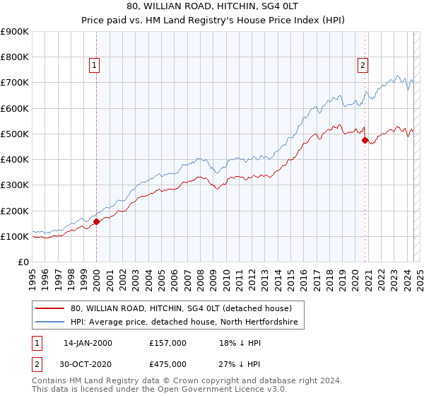 80, WILLIAN ROAD, HITCHIN, SG4 0LT: Price paid vs HM Land Registry's House Price Index