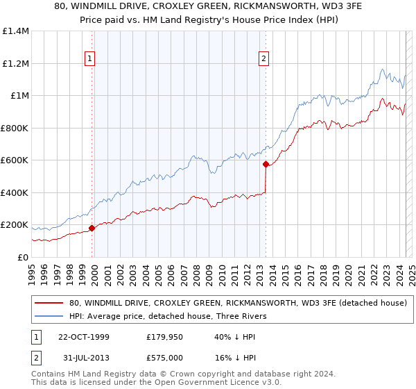 80, WINDMILL DRIVE, CROXLEY GREEN, RICKMANSWORTH, WD3 3FE: Price paid vs HM Land Registry's House Price Index