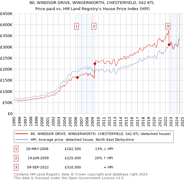 80, WINDSOR DRIVE, WINGERWORTH, CHESTERFIELD, S42 6TL: Price paid vs HM Land Registry's House Price Index