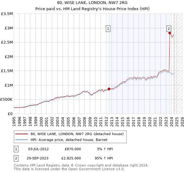 80, WISE LANE, LONDON, NW7 2RG: Price paid vs HM Land Registry's House Price Index