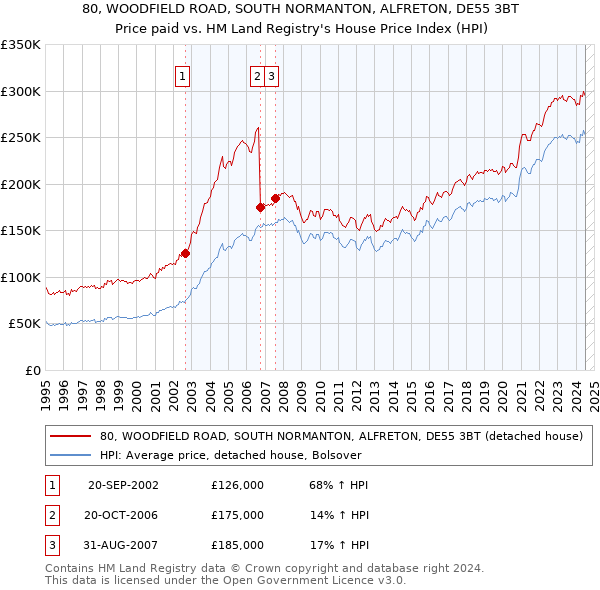 80, WOODFIELD ROAD, SOUTH NORMANTON, ALFRETON, DE55 3BT: Price paid vs HM Land Registry's House Price Index