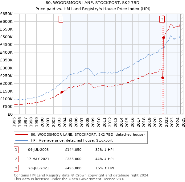 80, WOODSMOOR LANE, STOCKPORT, SK2 7BD: Price paid vs HM Land Registry's House Price Index