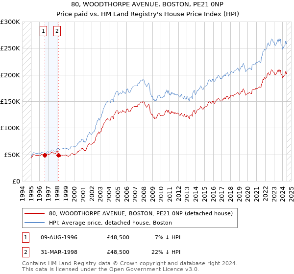 80, WOODTHORPE AVENUE, BOSTON, PE21 0NP: Price paid vs HM Land Registry's House Price Index