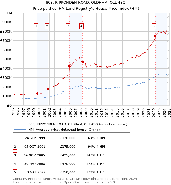 803, RIPPONDEN ROAD, OLDHAM, OL1 4SQ: Price paid vs HM Land Registry's House Price Index