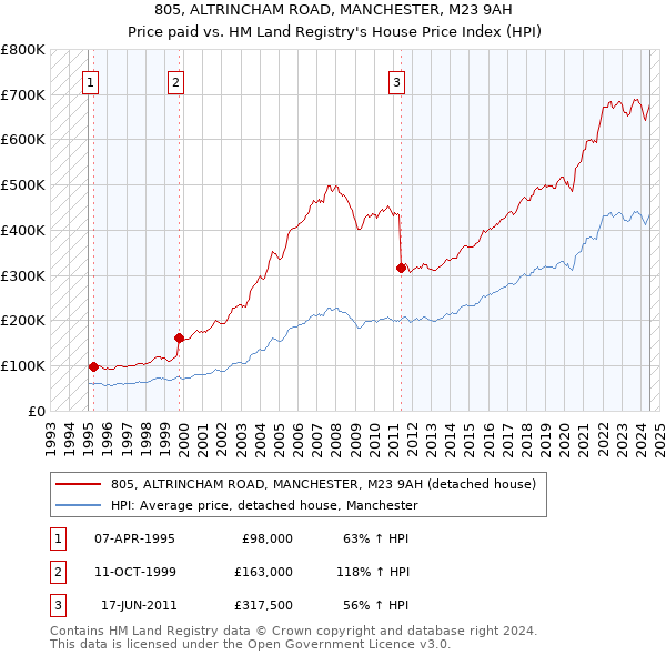 805, ALTRINCHAM ROAD, MANCHESTER, M23 9AH: Price paid vs HM Land Registry's House Price Index