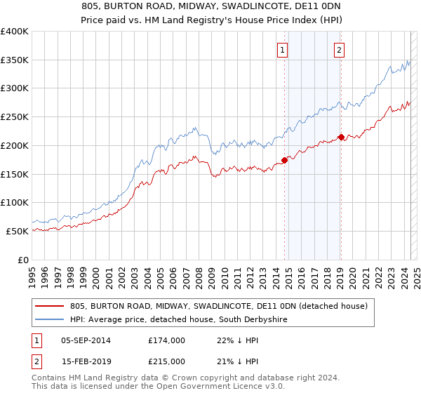 805, BURTON ROAD, MIDWAY, SWADLINCOTE, DE11 0DN: Price paid vs HM Land Registry's House Price Index