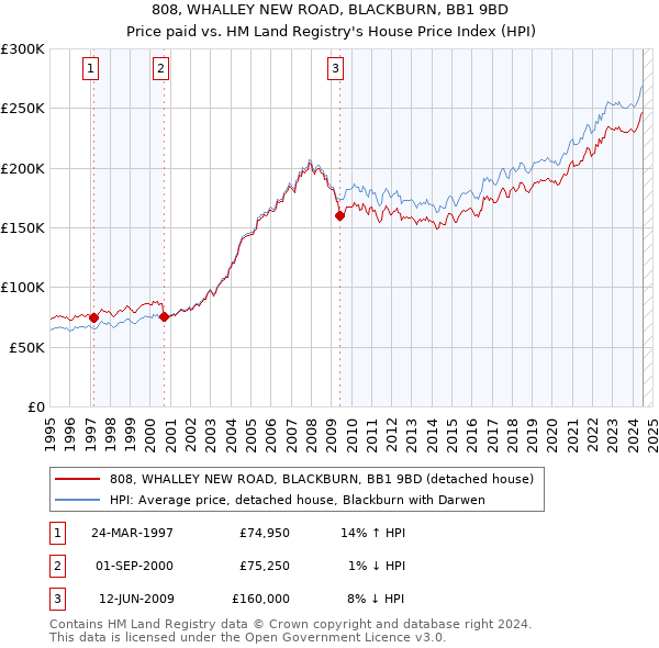 808, WHALLEY NEW ROAD, BLACKBURN, BB1 9BD: Price paid vs HM Land Registry's House Price Index