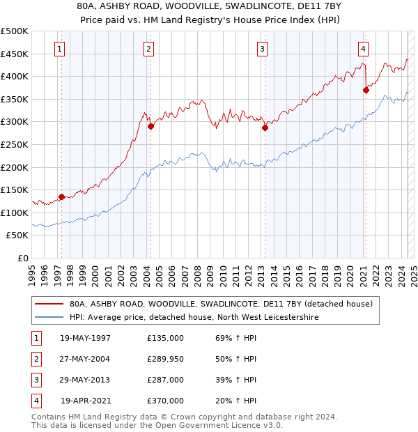 80A, ASHBY ROAD, WOODVILLE, SWADLINCOTE, DE11 7BY: Price paid vs HM Land Registry's House Price Index