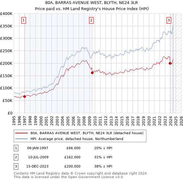 80A, BARRAS AVENUE WEST, BLYTH, NE24 3LR: Price paid vs HM Land Registry's House Price Index