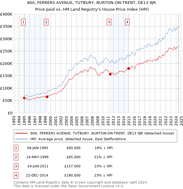 80A, FERRERS AVENUE, TUTBURY, BURTON-ON-TRENT, DE13 9JR: Price paid vs HM Land Registry's House Price Index