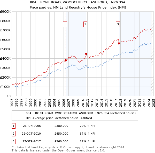 80A, FRONT ROAD, WOODCHURCH, ASHFORD, TN26 3SA: Price paid vs HM Land Registry's House Price Index