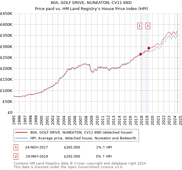 80A, GOLF DRIVE, NUNEATON, CV11 6ND: Price paid vs HM Land Registry's House Price Index