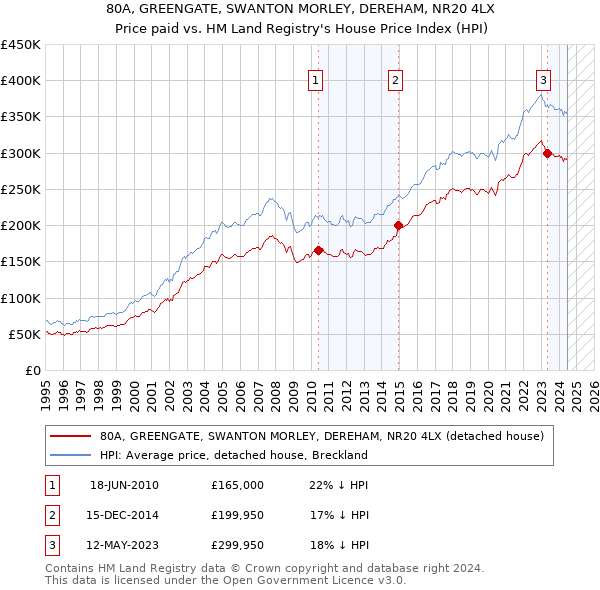 80A, GREENGATE, SWANTON MORLEY, DEREHAM, NR20 4LX: Price paid vs HM Land Registry's House Price Index