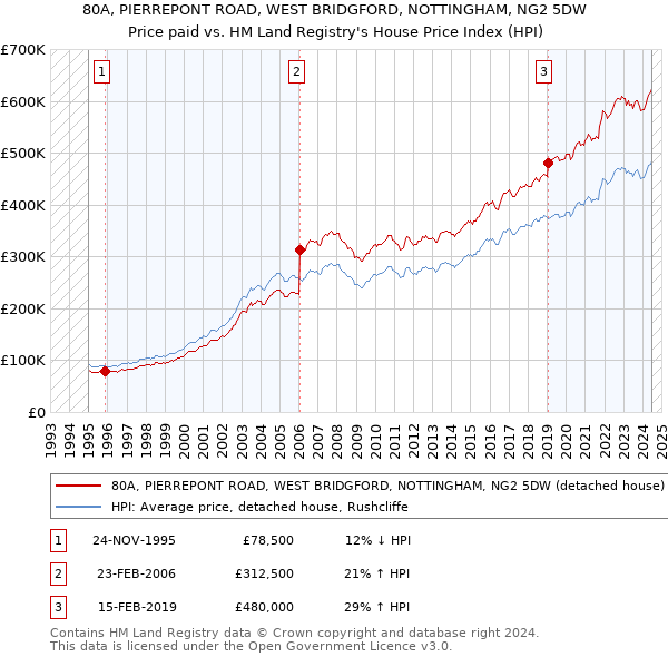 80A, PIERREPONT ROAD, WEST BRIDGFORD, NOTTINGHAM, NG2 5DW: Price paid vs HM Land Registry's House Price Index