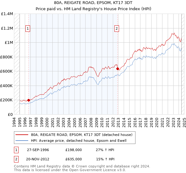 80A, REIGATE ROAD, EPSOM, KT17 3DT: Price paid vs HM Land Registry's House Price Index