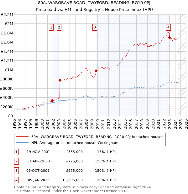 80A, WARGRAVE ROAD, TWYFORD, READING, RG10 9PJ: Price paid vs HM Land Registry's House Price Index