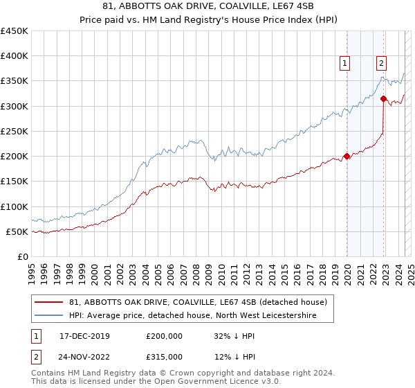 81, ABBOTTS OAK DRIVE, COALVILLE, LE67 4SB: Price paid vs HM Land Registry's House Price Index