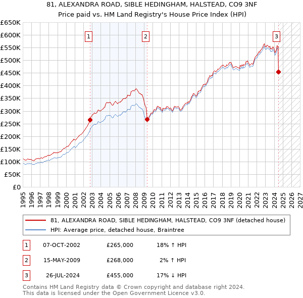 81, ALEXANDRA ROAD, SIBLE HEDINGHAM, HALSTEAD, CO9 3NF: Price paid vs HM Land Registry's House Price Index